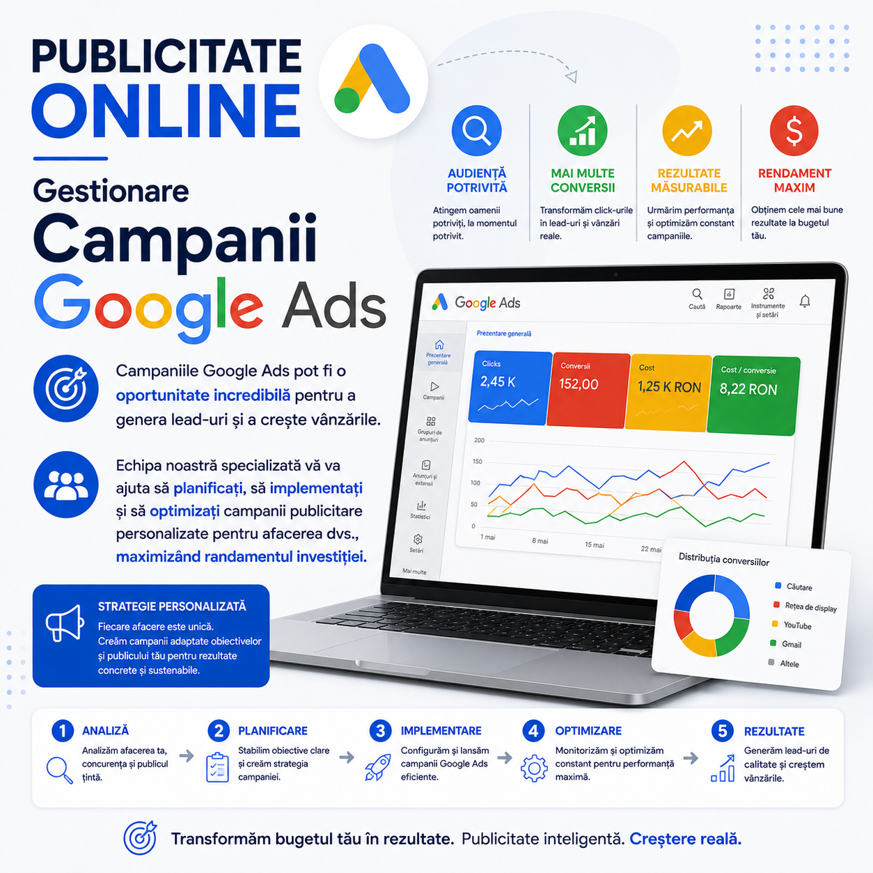 Gestionarea campaniilor Google Ads pentru generarea de lead-uri, creșterea vânzărilor și maximizarea randamentului investiției.
